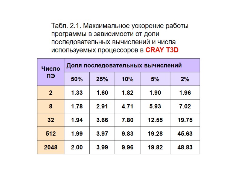 Табл. 2.1. Максимальное ускорение работы программы в зависимости от доли последовательных вычислений и числа
